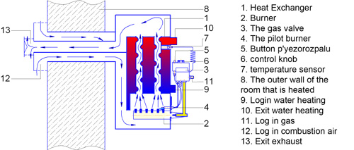 Parapet steel boilers