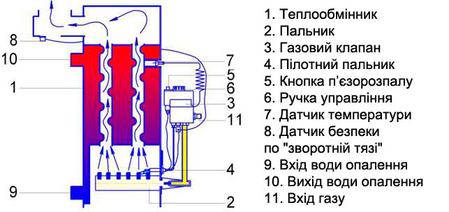 Принцип роботи котла