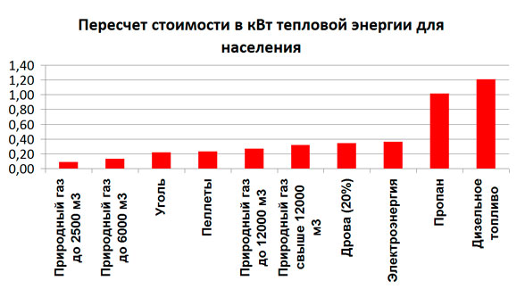 Пересчет стоимости в кВт тепловой энергии для населения