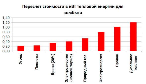 Пересчет стоимости в кВт тепловой энергии для комбыта