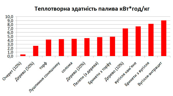 Теплотворна здатність палива кВт*год/кг