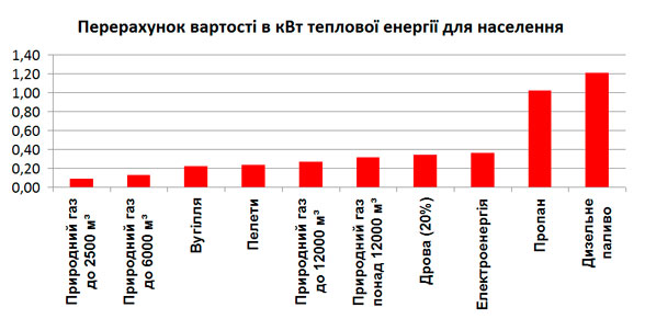 Перерахунок вартості в кВт теплової енергії для населення