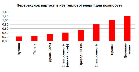Перерахунок вартості в кВт теплової енергії для компобуту